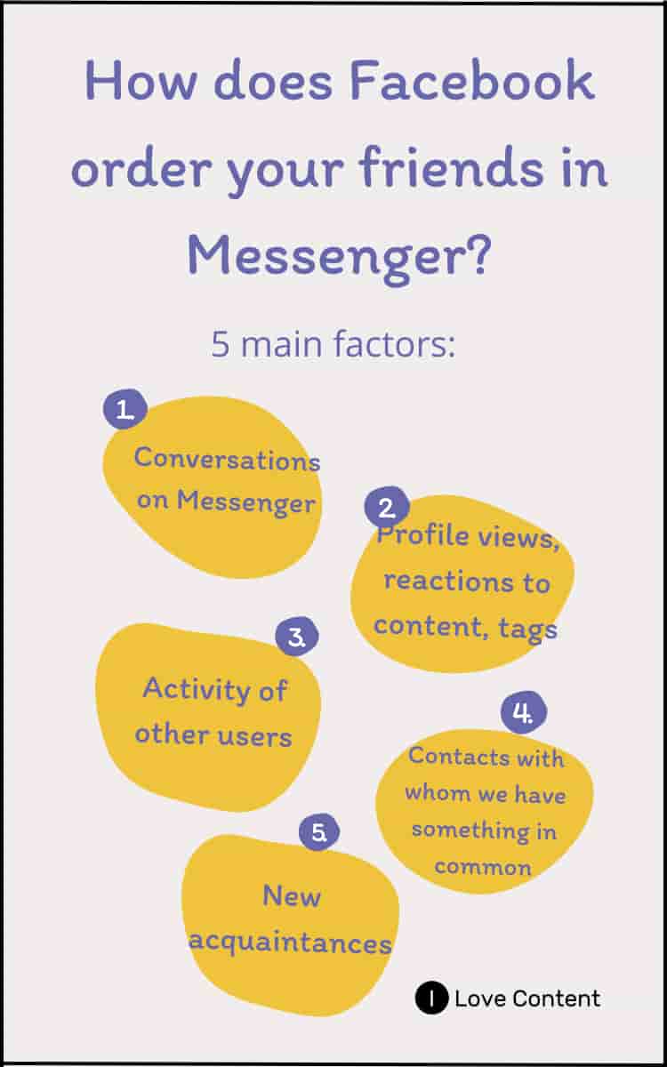 Infographic - how does Facebook order your friends in Messenger